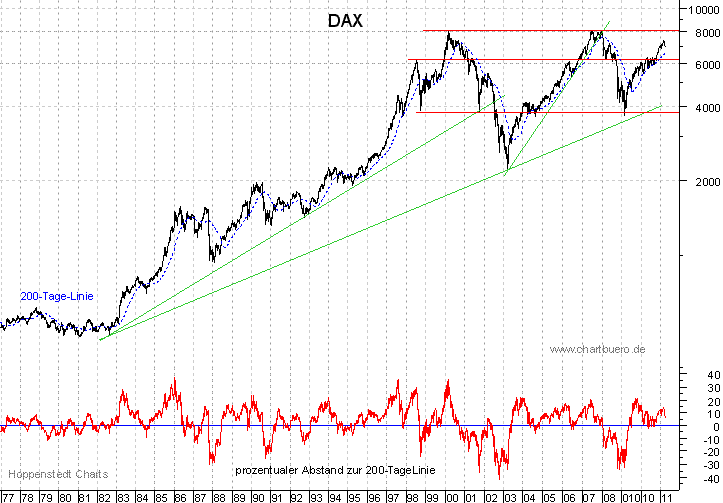 langfristiger DAX Chart