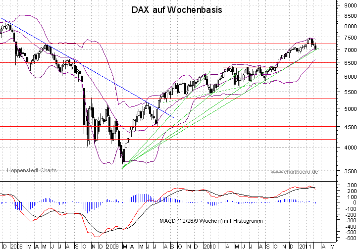 mittelfristiger DAX Chart