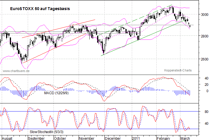 kurzfristiger EuroStoxx Chart