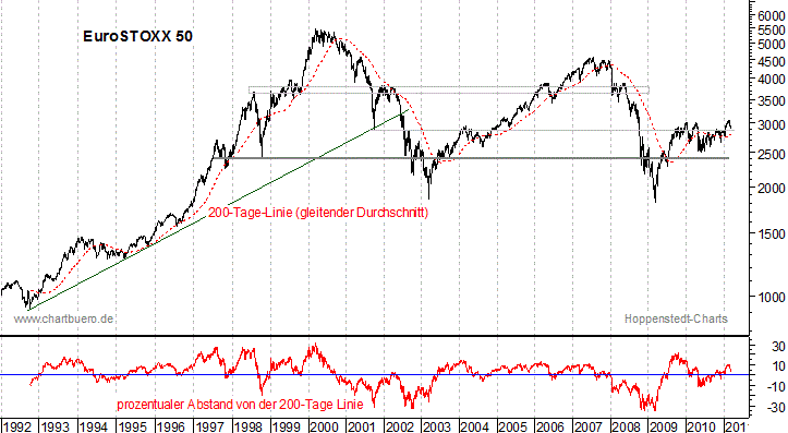 langfristiger EuroStoxx Chart