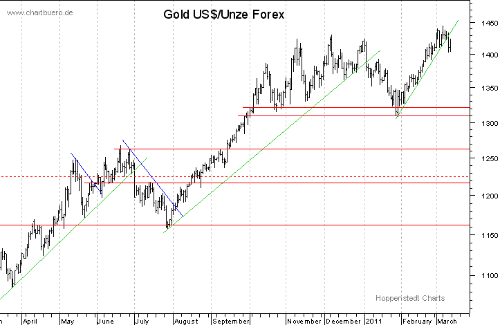 kurzfristiger Gold Chart