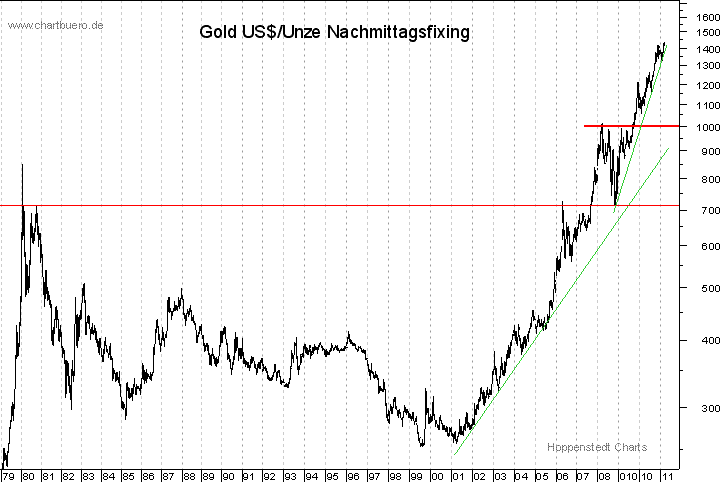 langfristiger Gold Chart