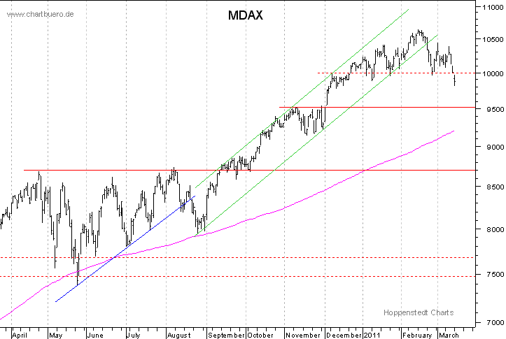 kurzfristiger MDAXChart