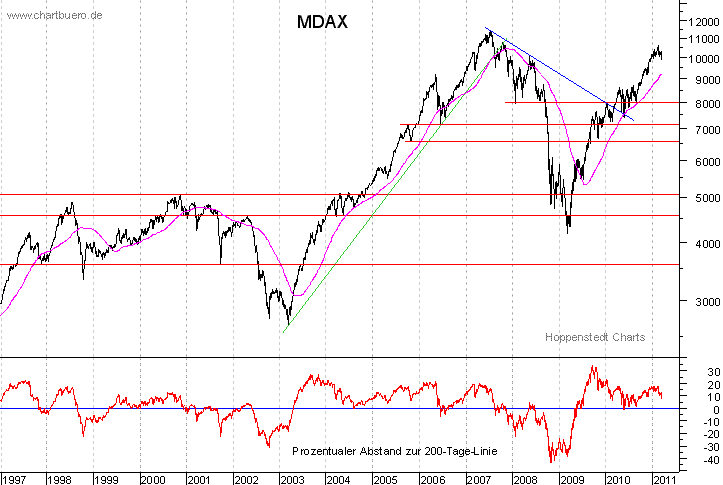 langfristiger MDAX Chart