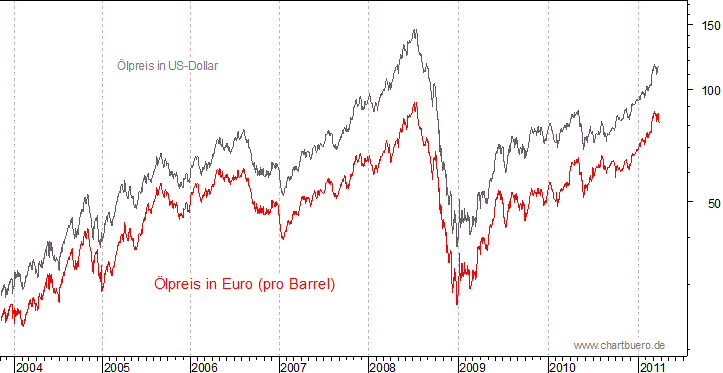 kurzfristiger Brent Blend Öl Chart in Euro