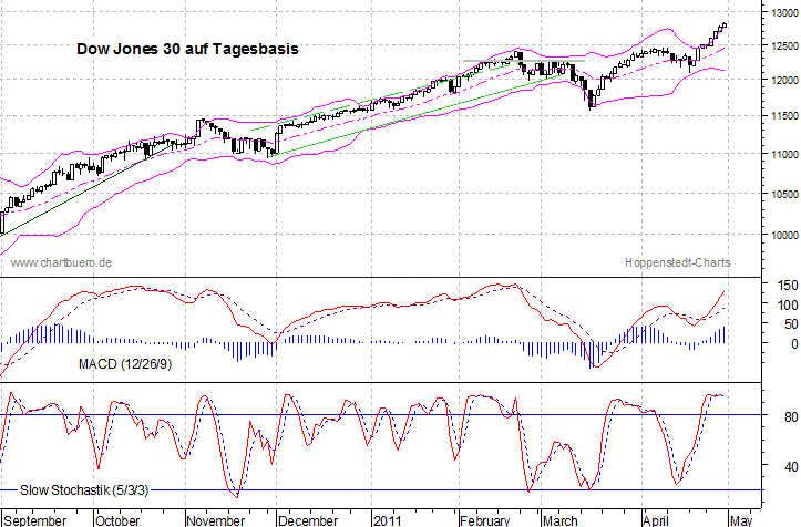 kurzfristiger Dow Jones Chart