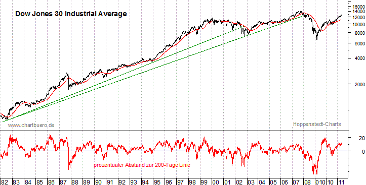langfristiger Dow Jones Chart