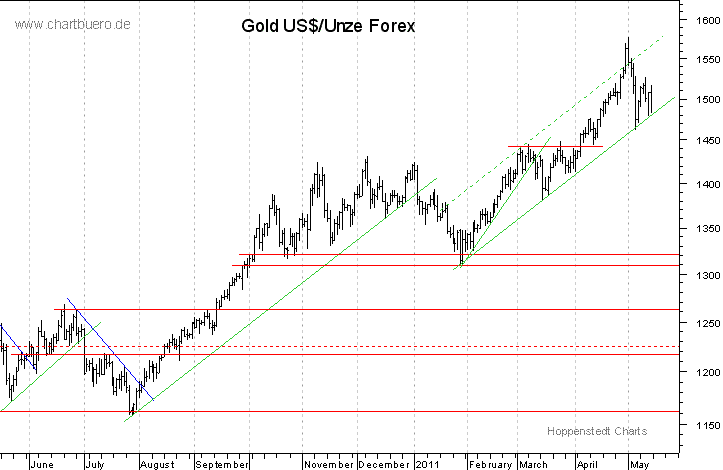 kurzfristiger Gold Chart