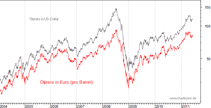 kurzfristiger Brent Blend Öl Chart in Euro