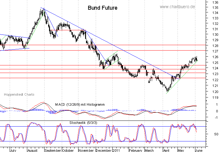 kurzfristiger Bund Future Chart