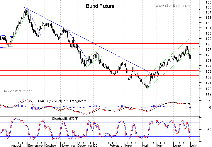 kurzfristiger Bund Future Chart