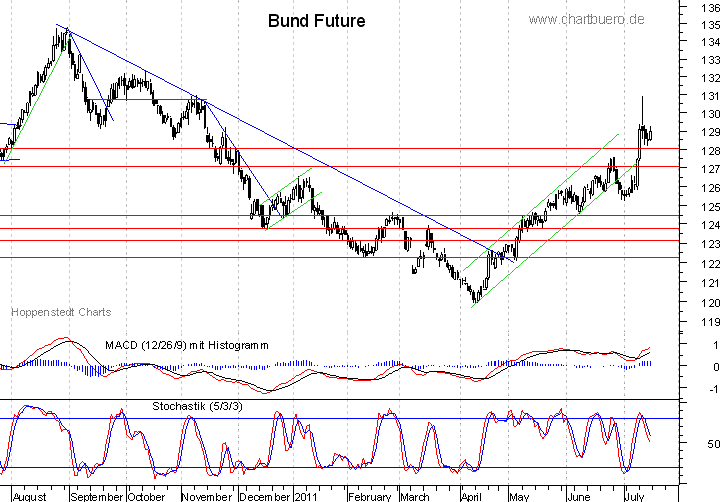kurzfristiger Bund Future Chart