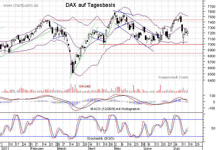 kurzfristiger DAX Chart