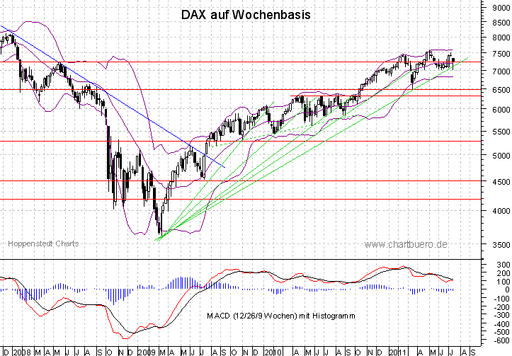 mittelfristiger DAX Chart