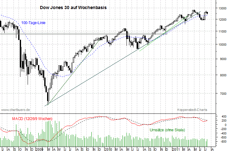mittelfristiger Dow Jones Chart