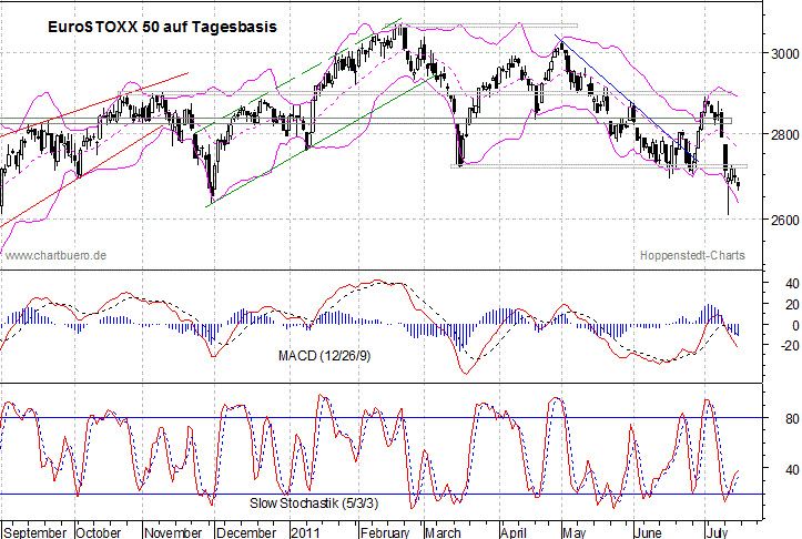 kurzfristiger EuroStoxx Chart