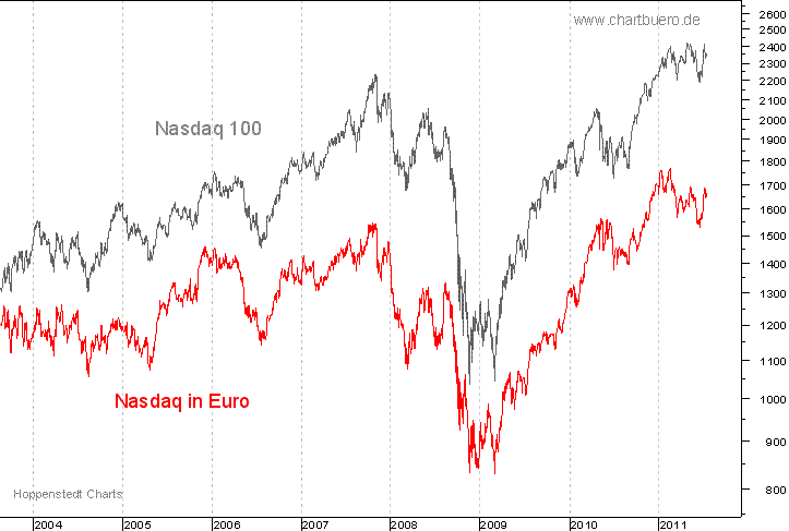 Nasdaq in Euro