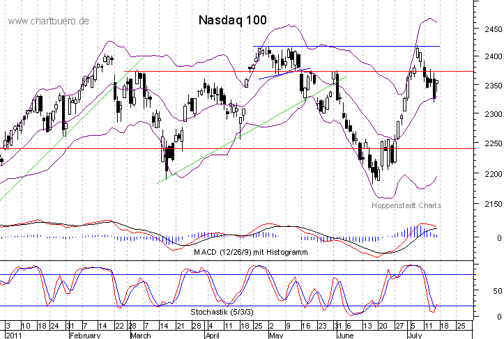 kurzfristiger Nasdaq Chart