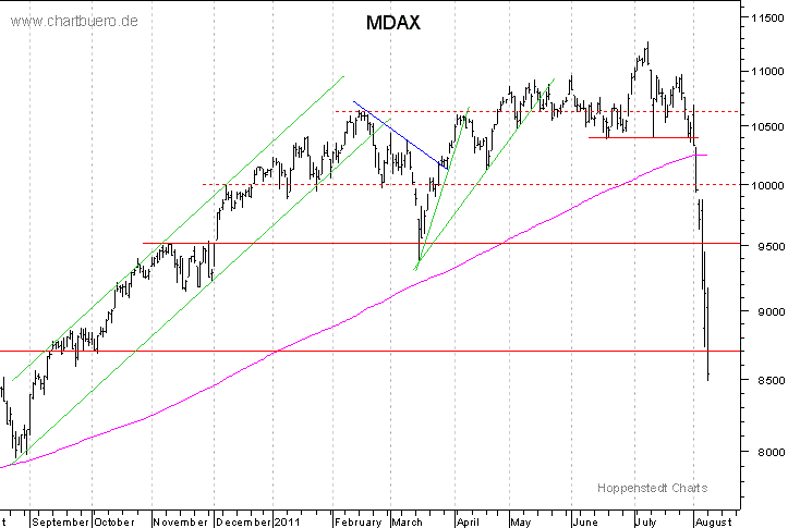 kurzfristiger MDAXChart
