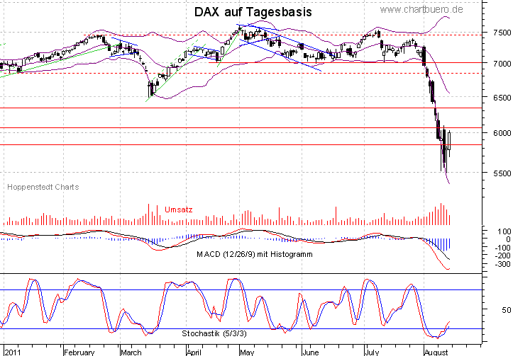 kurzfristiger DAX Chart