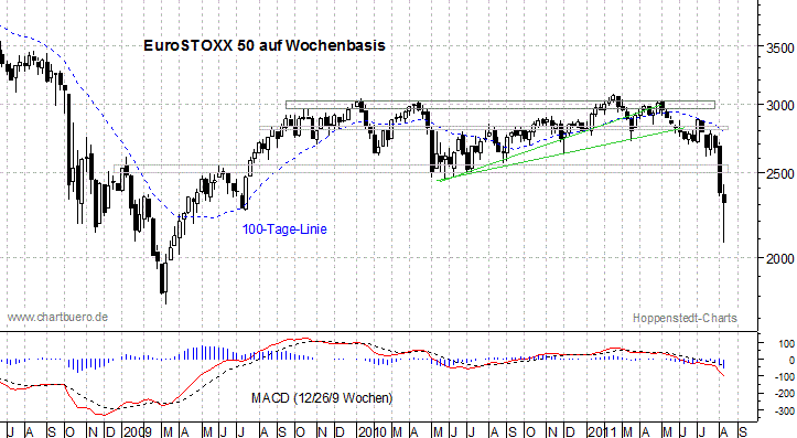mittelfristiger EuroStoxx Chart