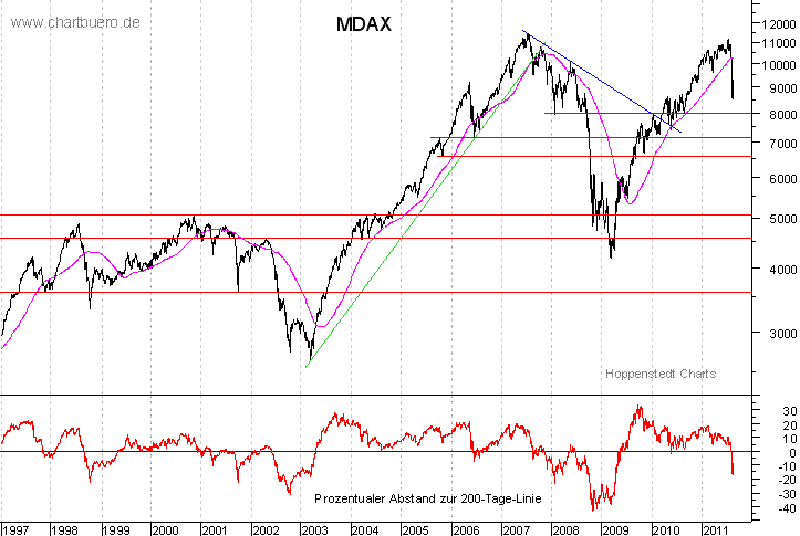 langfristiger MDAX Chart