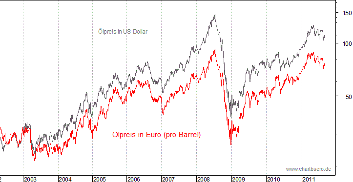 kurzfristiger Brent Blend Öl Chart in Euro