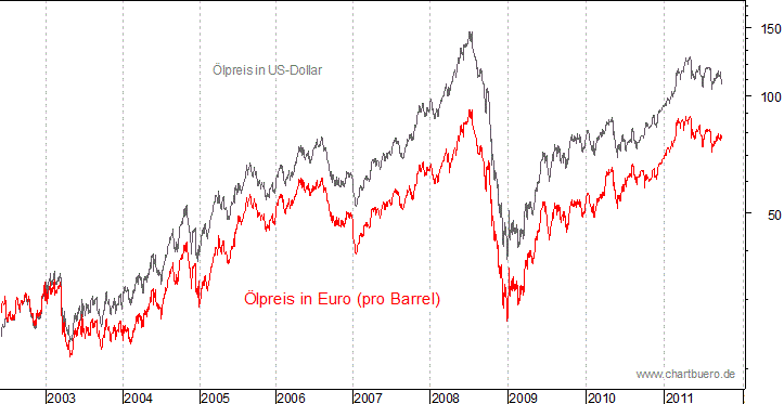 kurzfristiger Brent Blend &Ouml;l Chart in Euro