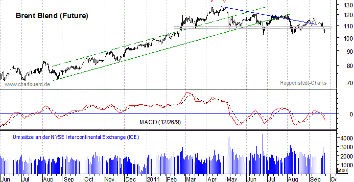 kurzfristiger Brent Blend &Ouml;l Chart