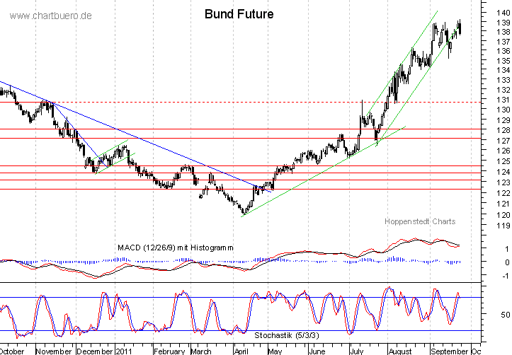 kurzfristiger Bund Future Chart