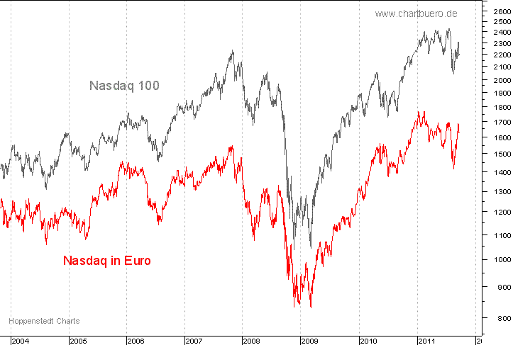 Nasdaq in Euro