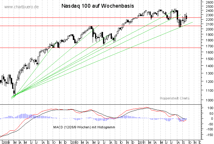 mittelfristiger Nasdaq Chart