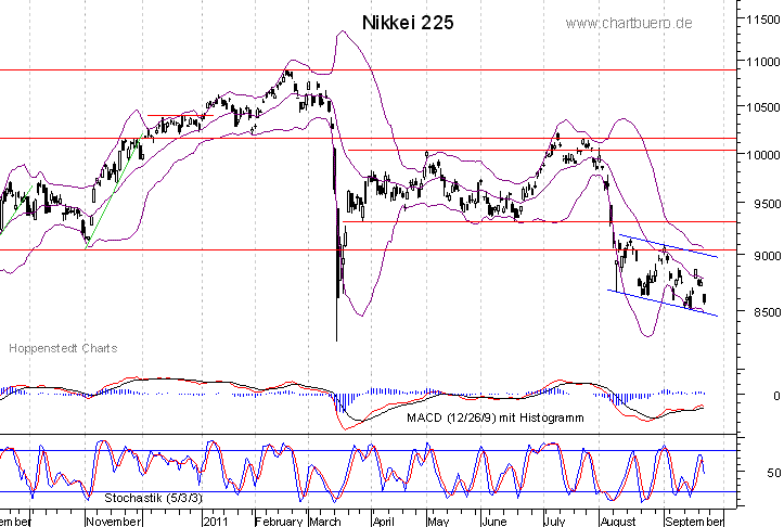 kurzfristiger Nikkei Chart