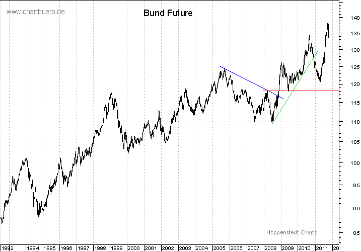 langfristiger Bund Future Chart