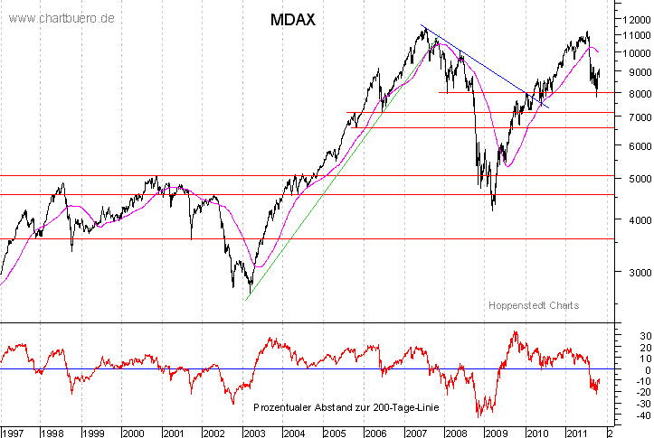langfristiger MDAX Chart