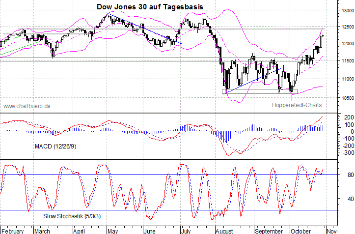 kurzfristiger Dow Jones Chart