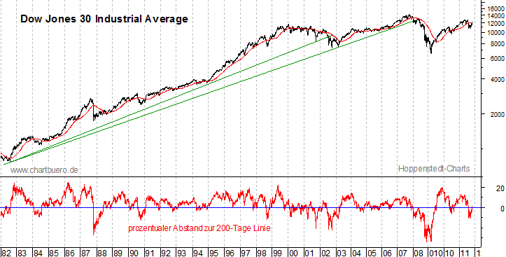 langfristiger Dow Jones Chart