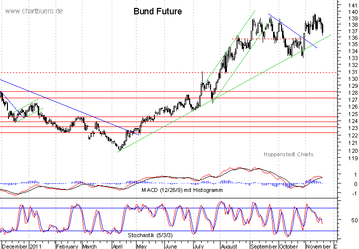 kurzfristiger Bund Future Chart