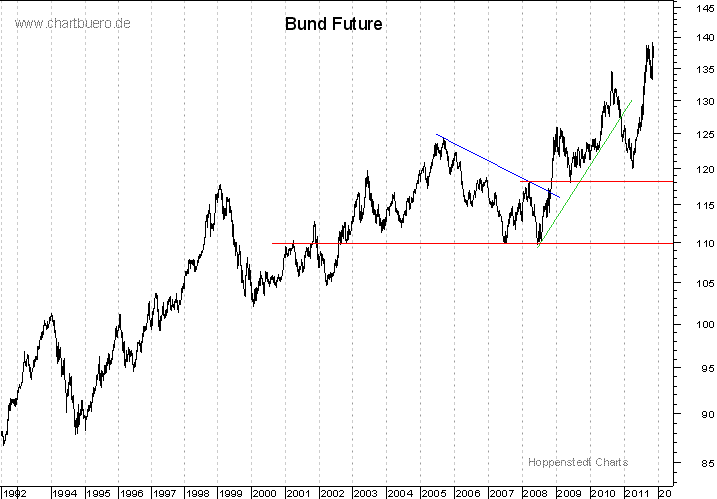 langfristiger Bund Future Chart