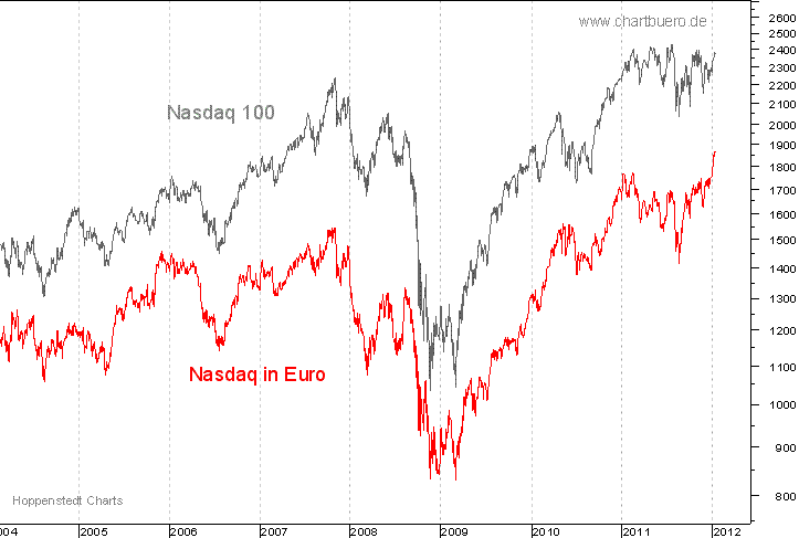 Nasdaq in Euro