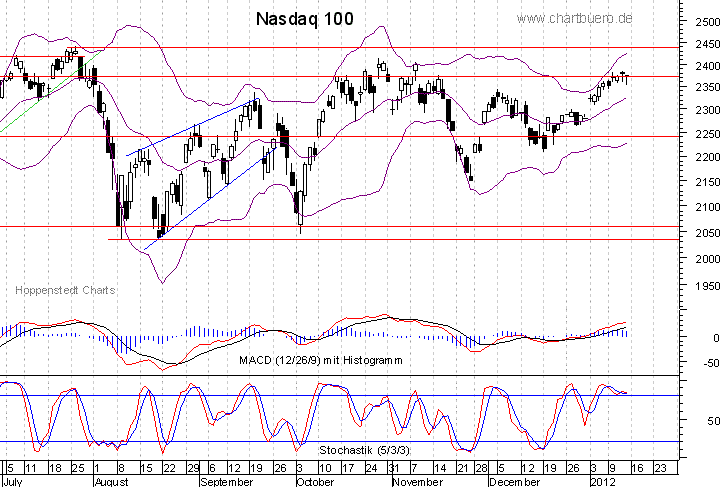 kurzfristiger Nasdaq Chart
