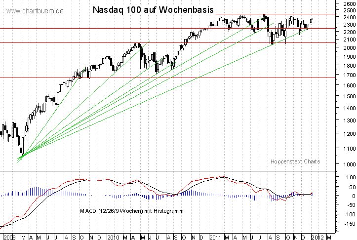 mittelfristiger Nasdaq Chart