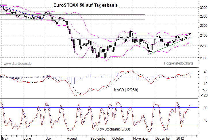 kurzfristiger EuroStoxx Chart