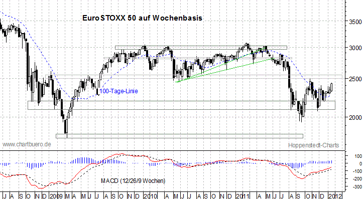 mittelfristiger EuroStoxx Chart