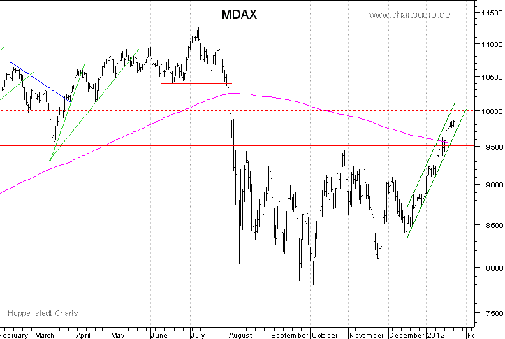 kurzfristiger MDAXChart