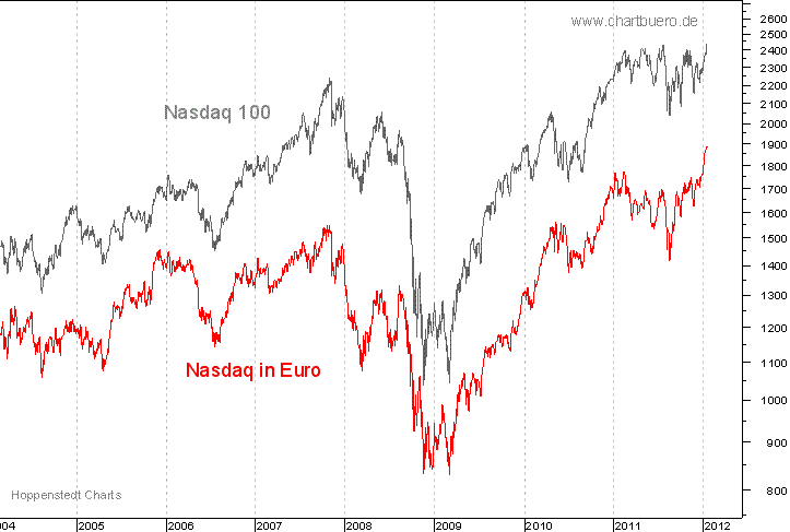 Nasdaq in Euro