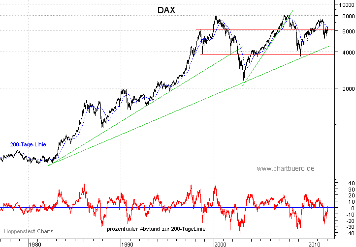 langfristiger DAX Chart