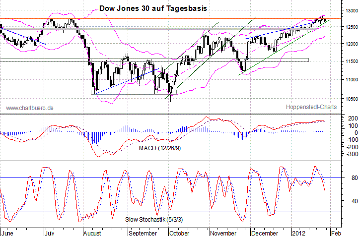 kurzfristiger Dow Jones Chart
