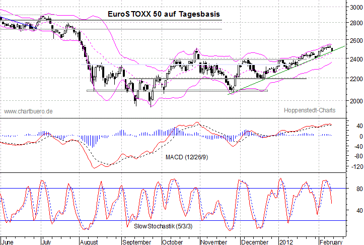 kurzfristiger EuroStoxx Chart