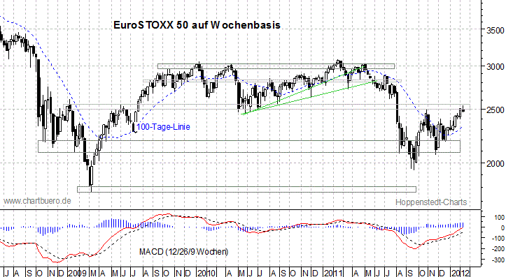 mittelfristiger EuroStoxx Chart